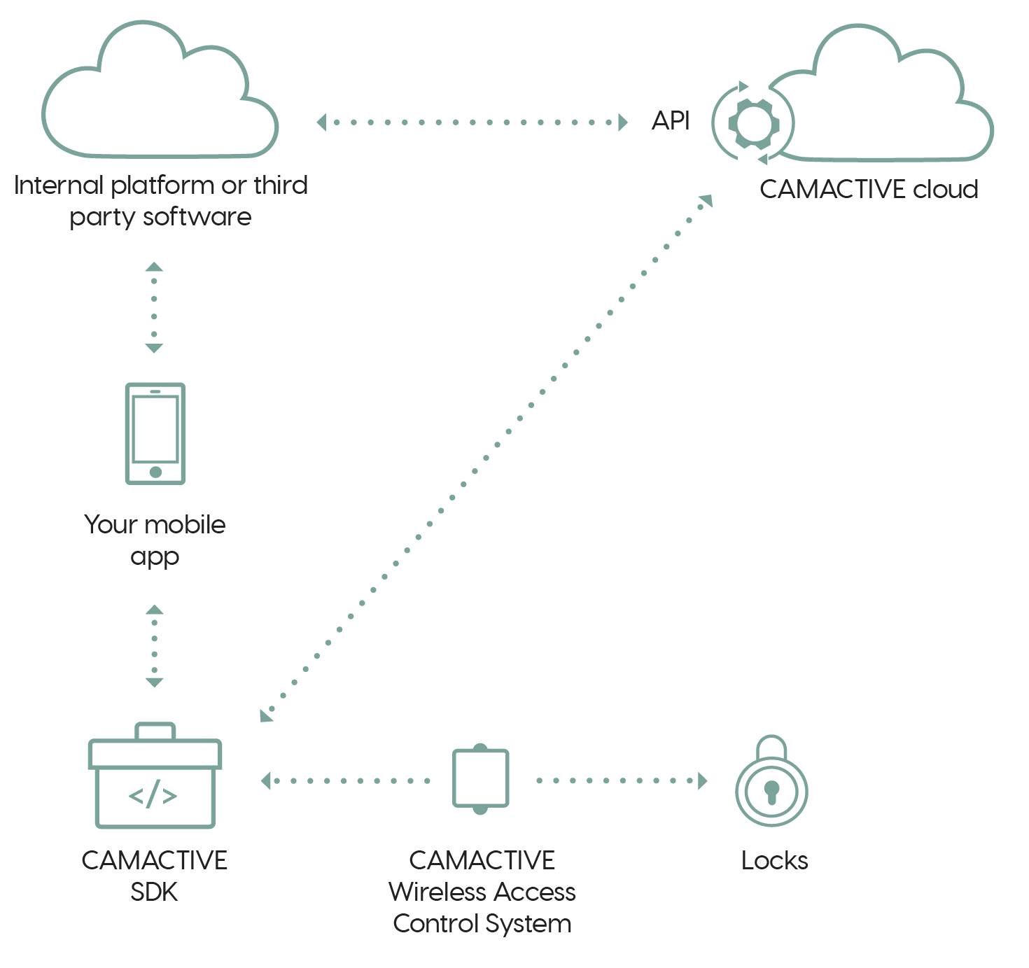 Integration and retrofit